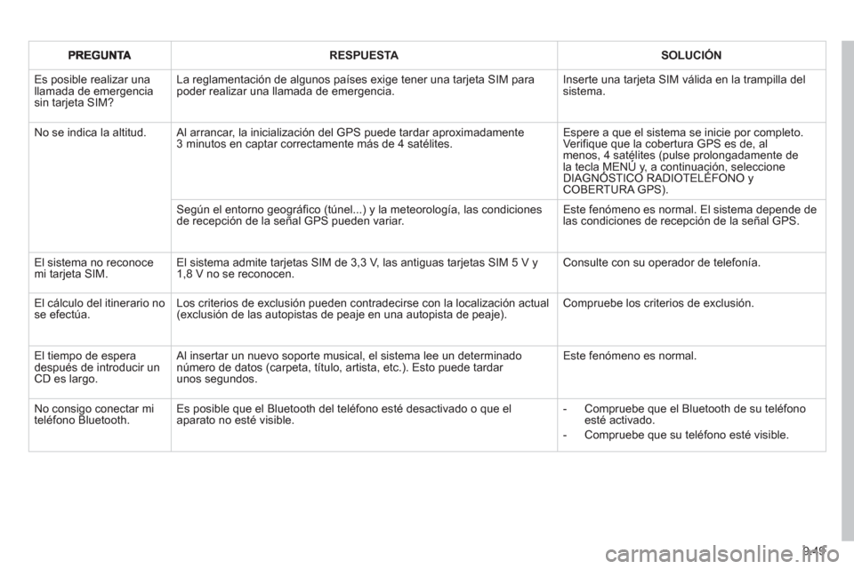 Peugeot Expert Tepee 2012  Manual del propietario (in Spanish) 9.49
RESPUESTASOLUCIÓN
 Es posible realizar una llamada de emergenciasin tarjeta SIM? 
La reglamentación de algunos países exige tener una tarjeta SIM parapoder realizar una llamada de emergencia. 