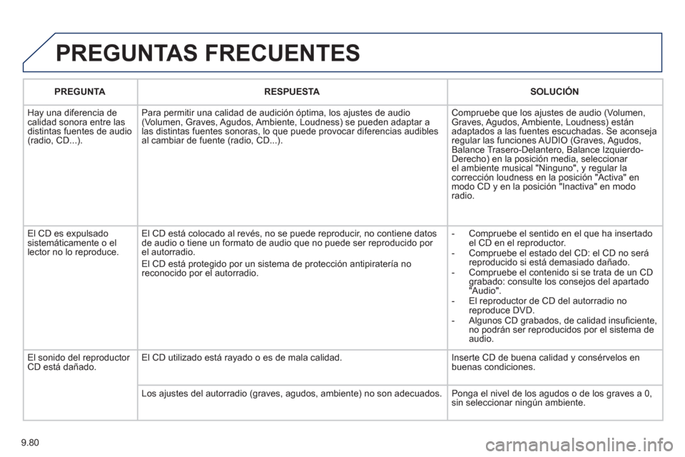 Peugeot Expert Tepee 2012 Manual del propietario (in Spanish) 9.80
PREGUNTAS FRECUENTES
PREGUNTARESPUESTASOLUCIÓN
Ha
y una diferencia de calidad sonora entre lasdistintas fuentes de audio(radio, CD...).Para permitir una calidad de audición óptima, los a
Peugeot Expert Tepee 2012 Manual del propietario (in Spanish) 9.80
PREGUNTAS FRECUENTES
PREGUNTARESPUESTASOLUCIÓN
Ha
y una diferencia de calidad sonora entre lasdistintas fuentes de audio(radio, CD...).Para permitir una calidad de audición óptima, los a