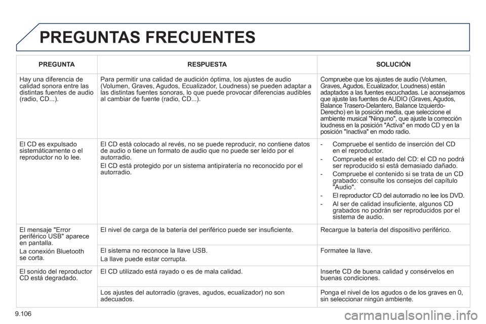 Peugeot Expert Tepee 2012 Manual del propietario (in Spanish) 9.106
PREGUNTAS FRECUENTES
PREGUNTARESPUESTASOLUCIÓN
Hay una diferencia de calidad sonora entre lasdistintas fuentes de audio(radio, CD...).
Para permitir una calidad de audición óptima, los a Peugeot Expert Tepee 2012 Manual del propietario (in Spanish) 9.106
PREGUNTAS FRECUENTES
PREGUNTARESPUESTASOLUCIÓN
Hay una diferencia de calidad sonora entre lasdistintas fuentes de audio(radio, CD...).
Para permitir una calidad de audición óptima, los a