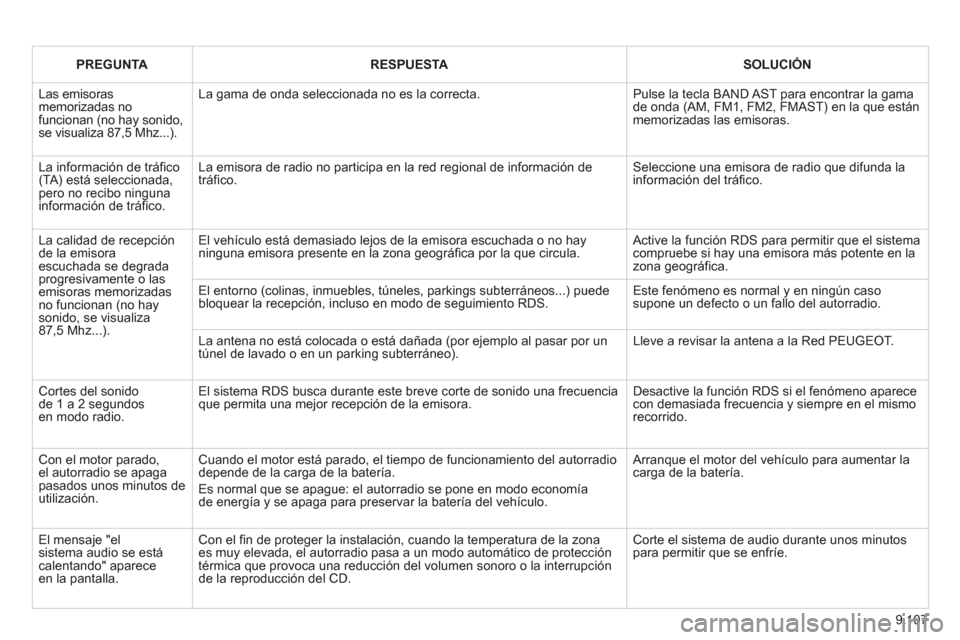 Peugeot Expert Tepee 2012 Manual del propietario (in Spanish) 9.107
PREGUNTARESPUESTASOLUCIÓN
Las emisorasmemorizadas nofuncionan (no hay sonido, se visualiza 87,5 Mhz...).
La gama de onda seleccionada no es la correcta.
Pulse la tecla BAND AST para encont Peugeot Expert Tepee 2012 Manual del propietario (in Spanish) 9.107
PREGUNTARESPUESTASOLUCIÓN
Las emisorasmemorizadas nofuncionan (no hay sonido, se visualiza 87,5 Mhz...).
La gama de onda seleccionada no es la correcta.
Pulse la tecla BAND AST para encont