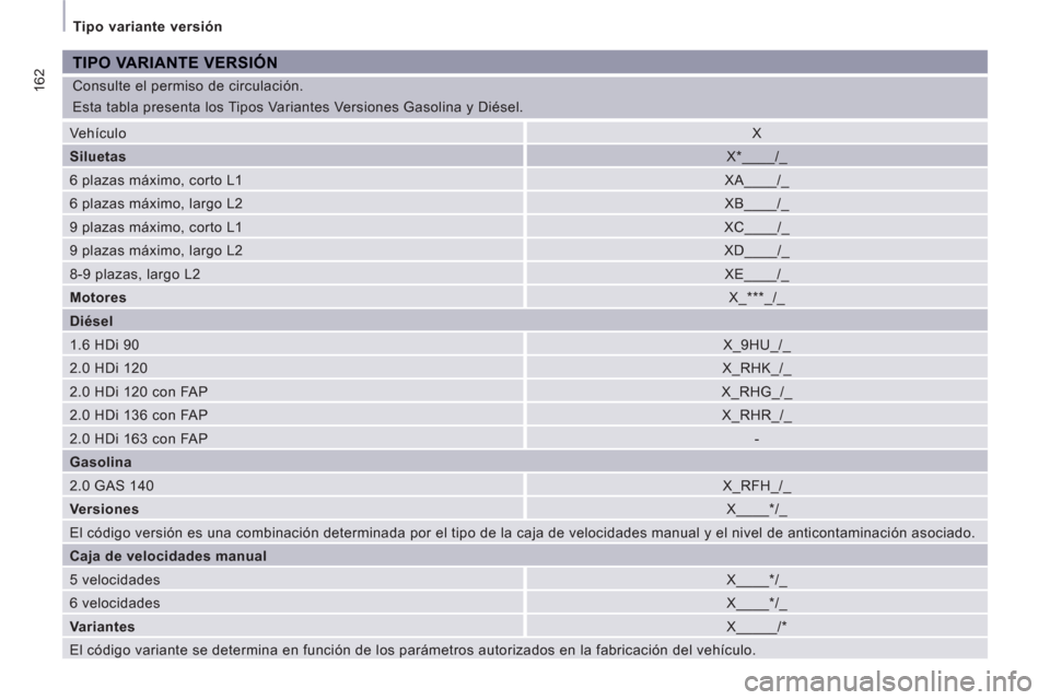 Peugeot Expert Tepee 2012  Manual del propietario (in Spanish) 162
  Tipo variante versión 
  Consulte el permiso de circulación. 
  Esta tabla presenta los Tipos Variantes Versiones Gasolina y Diésel. 
TIPO VARIANTE VERSIÓN
 
Vehículo  
X 
   
Siluetas   
X