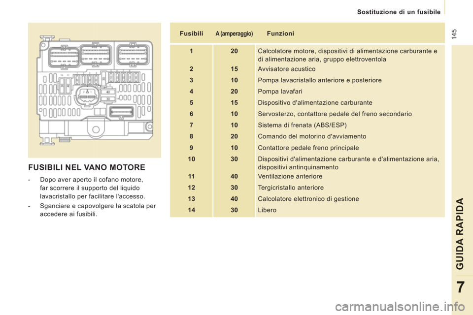 Peugeot Expert Tepee 2012  Manuale del proprietario (in Italian)  145
   
 
Sostituzione di un fusibile
GUIDA RAPID
A
7
 
FUSIBILI NEL VANO MOTORE 
 
 
 
-   Dopo aver aperto il cofano motore, 
far scorrere il supporto del liquido 
lavacristallo per facilitare lac