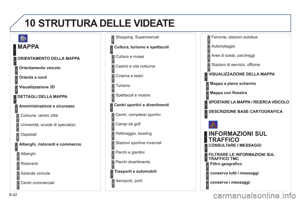 Peugeot Expert Tepee 2012 Manuale del proprietario (in Italian) 9.42
10 STRUTTURA DELLE VIDEATE
MAPPA
Orientamento veicolo
ORIENTAMENTO DELLA MAPPA
1
2
3
Shopping, Supermercati
Cultura, turismo e s
pettacoli
4
3
Orienta a nord3
Visualizzazione 3D3
Ammin Peugeot Expert Tepee 2012 Manuale del proprietario (in Italian) 9.42
10 STRUTTURA DELLE VIDEATE
MAPPA
Orientamento veicolo
ORIENTAMENTO DELLA MAPPA
1
2
3
Shopping, Supermercati
Cultura, turismo e s
pettacoli
4
3
Orienta a nord3
Visualizzazione 3D3
Ammin