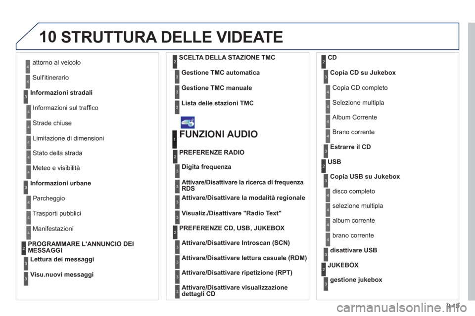 Peugeot Expert Tepee 2012 Manuale del proprietario (in Italian) 9.43
10STRUTTURA DELLE VIDEATE
attorno al veicolo
Sullitinerario
Informazioni stradali
4
4
3
Informazioni sul traffi co
Strade chiuse
Limitazione di dimensioni
Stato della strada
4
4
4
4
Meteo e Peugeot Expert Tepee 2012 Manuale del proprietario (in Italian) 9.43
10STRUTTURA DELLE VIDEATE
attorno al veicolo
Sullitinerario
Informazioni stradali
4
4
3
Informazioni sul traffi co
Strade chiuse
Limitazione di dimensioni
Stato della strada
4
4
4
4
Meteo e