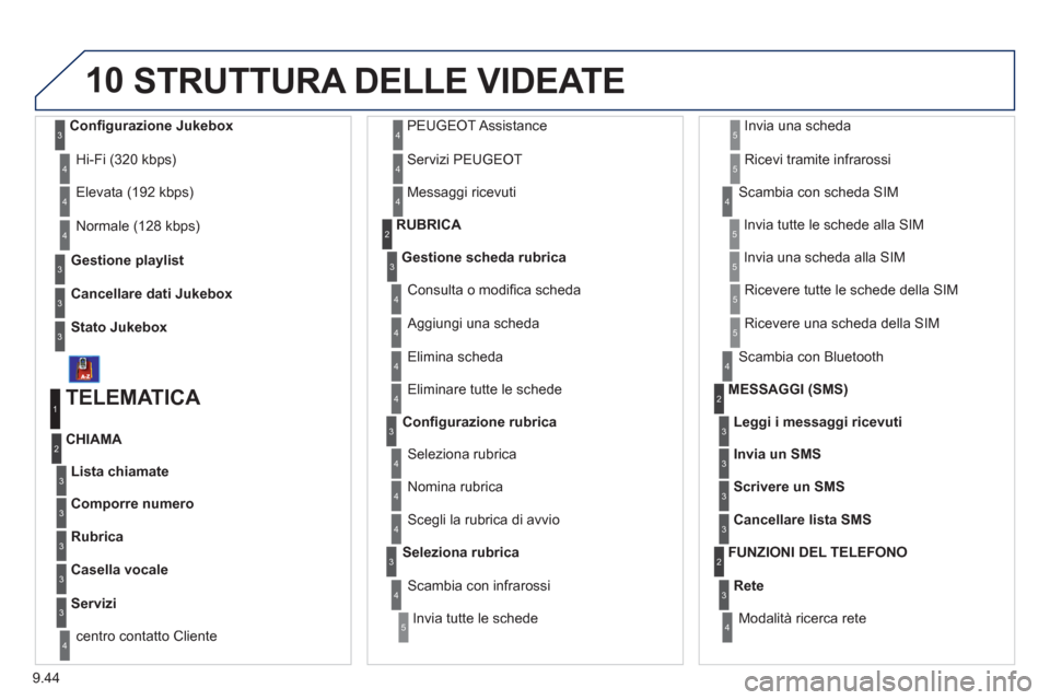 Peugeot Expert Tepee 2012 Manuale del proprietario (in Italian) 9.44
10
Gestione playlist
Hi-Fi (320 kbps)
Cancellare dati Jukebox
StatoJukebox Elevata
(192 kbps)
Normale (128 kbps)
3
3
3
4
4
4
TELEMATICA
Lista chiamate
CHIAMA
1
2
3
Comporre numero3
Rubrica Peugeot Expert Tepee 2012 Manuale del proprietario (in Italian) 9.44
10
Gestione playlist
Hi-Fi (320 kbps)
Cancellare dati Jukebox
StatoJukebox Elevata
(192 kbps)
Normale (128 kbps)
3
3
3
4
4
4
TELEMATICA
Lista chiamate
CHIAMA
1
2
3
Comporre numero3
Rubrica
