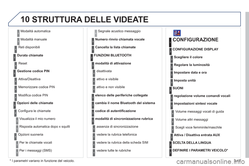 Peugeot Expert Tepee 2012 Manuale del proprietario (in Italian) 9.45
10
Modalità automatica
M
odalità manuale
5
5
Durata chiamate
Reti disponibili
3
4
Reset 4
Gestione codice PIN3
Attiva/Disattiva
Memorizzare codice PIN 4
4
Modifi ca codice PIN 4
Opzioni d Peugeot Expert Tepee 2012 Manuale del proprietario (in Italian) 9.45
10
Modalità automatica
M
odalità manuale
5
5
Durata chiamate
Reti disponibili
3
4
Reset 4
Gestione codice PIN3
Attiva/Disattiva
Memorizzare codice PIN 4
4
Modifi ca codice PIN 4
Opzioni d