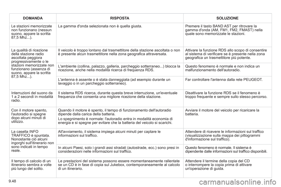 Peugeot Expert Tepee 2012 Manuale del proprietario (in Italian) 9.48
DOMANDARISPOSTASOLUZIONE
Le stazioni memorizzatenon funzionano (nessun suono, appare la scritta87,5 Mhz...).
La gamma donda selezionata non è quella giusta. Premere il tasto BAND AST per ritr Peugeot Expert Tepee 2012 Manuale del proprietario (in Italian) 9.48
DOMANDARISPOSTASOLUZIONE
Le stazioni memorizzatenon funzionano (nessun suono, appare la scritta87,5 Mhz...).
La gamma donda selezionata non è quella giusta. Premere il tasto BAND AST per ritr