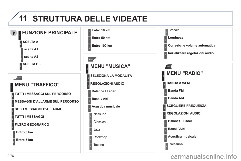 Peugeot Expert Tepee 2012 Manuale del proprietario (in Italian) 9.76
11
RADIO
STRUTTURA DELLE VIDEATE
MENU "TRAFFICO"
TUTTI I MESSAGGI SUL PERCORSO
MESSAGGI DALLARME SUL PERCORSO
SOLO MESSAGGI DALLARME
TUTTI I ME
SSAGGI
Entro3 km
FILTRO GEOGRAFICO
Entr
o Peugeot Expert Tepee 2012 Manuale del proprietario (in Italian) 9.76
11
RADIO
STRUTTURA DELLE VIDEATE
MENU "TRAFFICO"
TUTTI I MESSAGGI SUL PERCORSO
MESSAGGI DALLARME SUL PERCORSO
SOLO MESSAGGI DALLARME
TUTTI I ME
SSAGGI
Entro3 km
FILTRO GEOGRAFICO
Entr
o