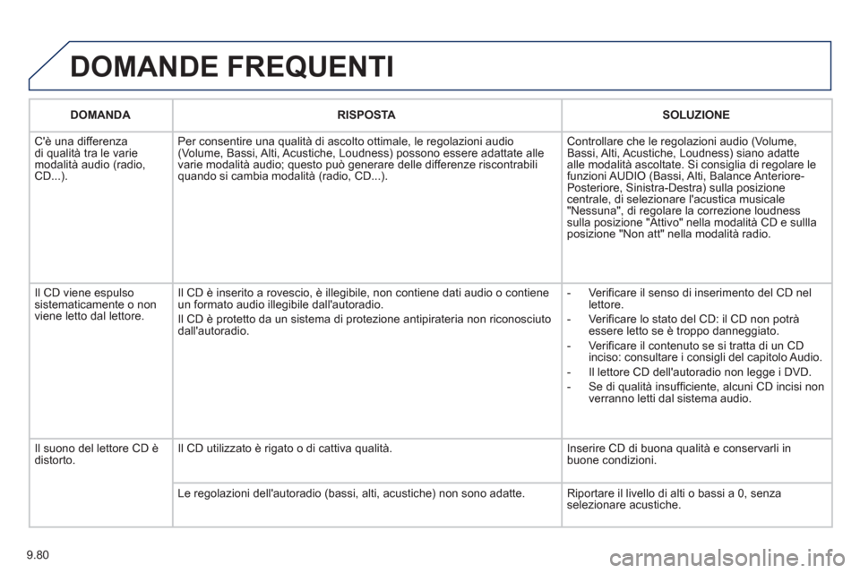 Peugeot Expert Tepee 2012 Manuale del proprietario (in Italian) 9.80
DOMANDE FREQUENTI
DOMANDA RISPOSTASOLUZIONE
Cè una differenza
di qualità tra le varie
modalità audio (radio,CD...). Per consentire una qualità di ascolto ottimale, le re
golazioni audio Peugeot Expert Tepee 2012 Manuale del proprietario (in Italian) 9.80
DOMANDE FREQUENTI
DOMANDA RISPOSTASOLUZIONE
Cè una differenza
di qualità tra le varie
modalità audio (radio,CD...). Per consentire una qualità di ascolto ottimale, le re
golazioni audio