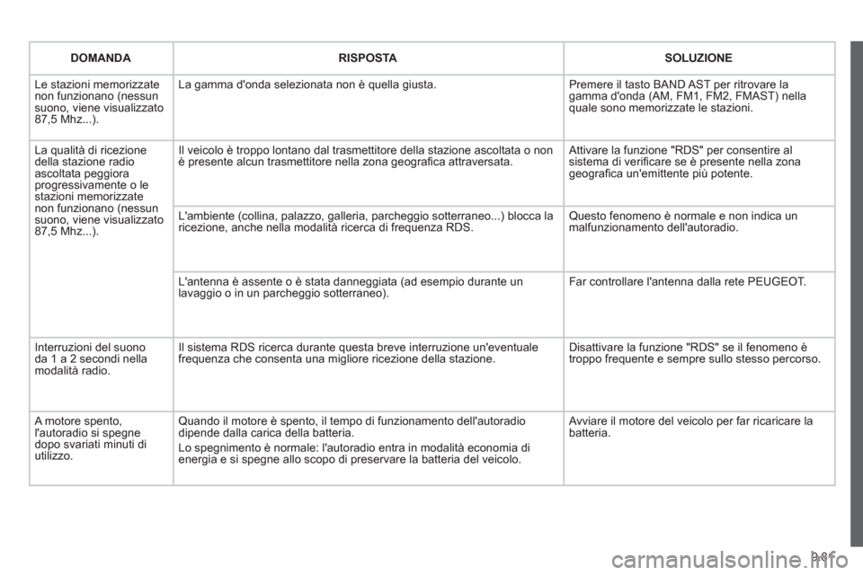 Peugeot Expert Tepee 2012 Manuale del proprietario (in Italian) 9.81
DOMANDARISPOSTASOLUZIONE
Le stazioni memorizzatenon funzionano (nessun suono, viene visualizzato 87,5 Mhz...).
La gamma donda selezionata non è quella giusta.
Premere il tasto BAND AST per r Peugeot Expert Tepee 2012 Manuale del proprietario (in Italian) 9.81
DOMANDARISPOSTASOLUZIONE
Le stazioni memorizzatenon funzionano (nessun suono, viene visualizzato 87,5 Mhz...).
La gamma donda selezionata non è quella giusta.
Premere il tasto BAND AST per r