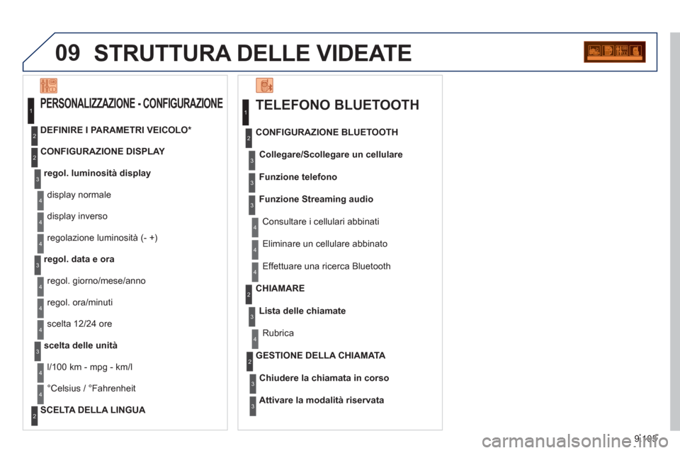 Peugeot Expert Tepee 2012 Manuale del proprietario (in Italian) 9.105
09STRUTTURA DELLE VIDEATE
TELEFONO BLUETOOTH
Collegare/Scollegare un cellulare
Consultare i cellulari abbinati
CONFIGURAZIONE BLUETOOTH
Funzione telefon
o
Funzione Streaming audio
Peugeot Expert Tepee 2012 Manuale del proprietario (in Italian) 9.105
09STRUTTURA DELLE VIDEATE
TELEFONO BLUETOOTH
Collegare/Scollegare un cellulare
Consultare i cellulari abbinati
CONFIGURAZIONE BLUETOOTH
Funzione telefon
o
Funzione Streaming audio