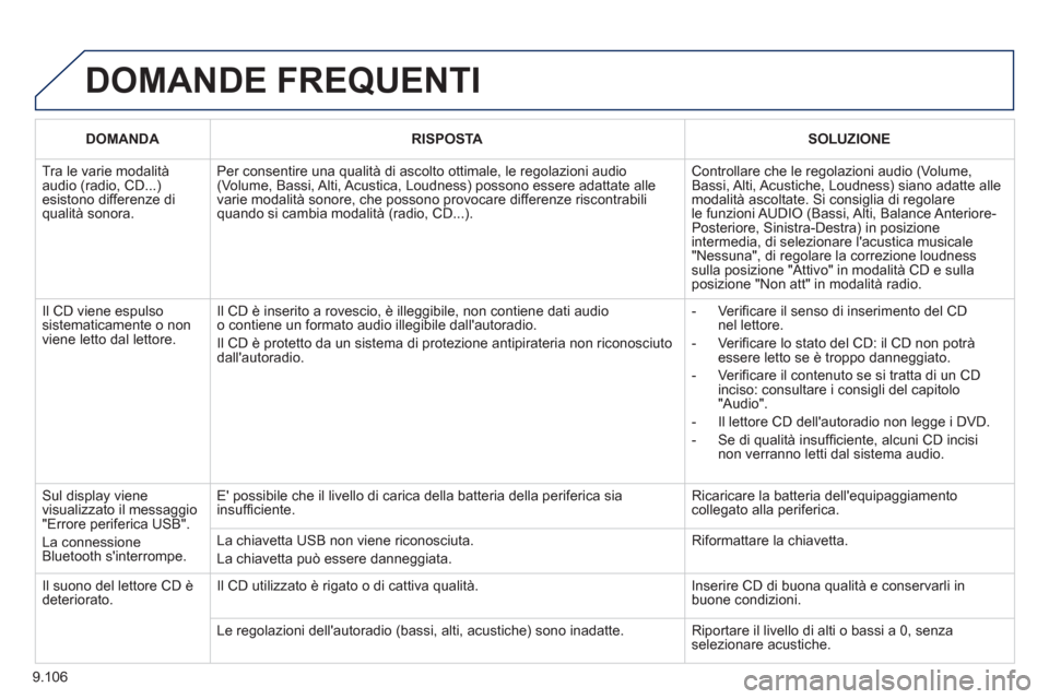 Peugeot Expert Tepee 2012 Manuale del proprietario (in Italian) 9.106
DOMANDE FREQUENTI
DOMANDARISPOSTASOLUZIONE
Tra le varie modalità audio (radio, CD...)esistono differenze diqualità sonora.
Per consentire una qualità di ascolto ottimale, le regolazioni a Peugeot Expert Tepee 2012 Manuale del proprietario (in Italian) 9.106
DOMANDE FREQUENTI
DOMANDARISPOSTASOLUZIONE
Tra le varie modalità audio (radio, CD...)esistono differenze diqualità sonora.
Per consentire una qualità di ascolto ottimale, le regolazioni a