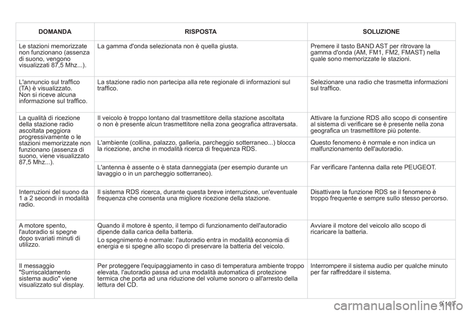 Peugeot Expert Tepee 2012 Manuale del proprietario (in Italian) 9.107
DOMANDARISPOSTASOLUZIONE
Le stazioni memorizzatenon funzionano (assenzadi suono, vengonovisualizzati 87,5 Mhz...).
La gamma donda selezionata non è quella giusta.
Premere il tasto BAND AST Peugeot Expert Tepee 2012 Manuale del proprietario (in Italian) 9.107
DOMANDARISPOSTASOLUZIONE
Le stazioni memorizzatenon funzionano (assenzadi suono, vengonovisualizzati 87,5 Mhz...).
La gamma donda selezionata non è quella giusta.
Premere il tasto BAND AST