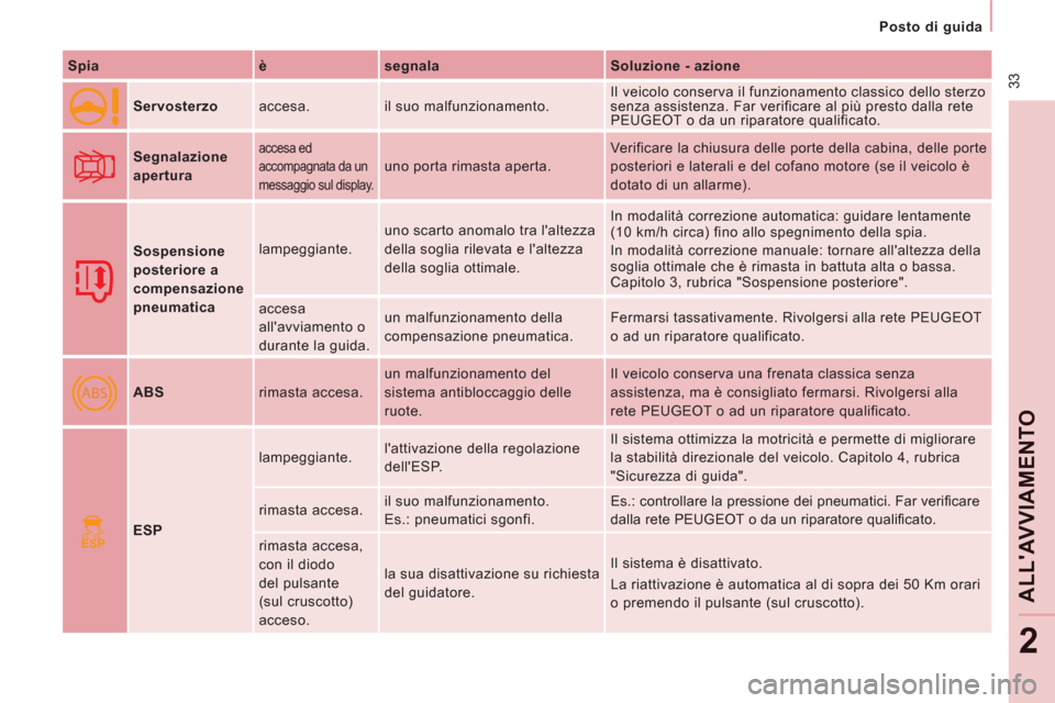 Peugeot Expert Tepee 2012 Manuale del proprietario (in Italian) ABS
ESP
33
Posto di guida
ALLAVVIAMENTO
2
Spia
è
segnala
Soluzione - azione
Servosterzo accesa. il suo malfunzionamento. Il veicolo conserva il funzionamento Peugeot Expert Tepee 2012 Manuale del proprietario (in Italian) ABS
ESP
33
Posto di guida
ALLAVVIAMENTO
2
Spia
è
segnala
Soluzione - azione
Servosterzo accesa. il suo malfunzionamento. Il veicolo conserva il funzionamento