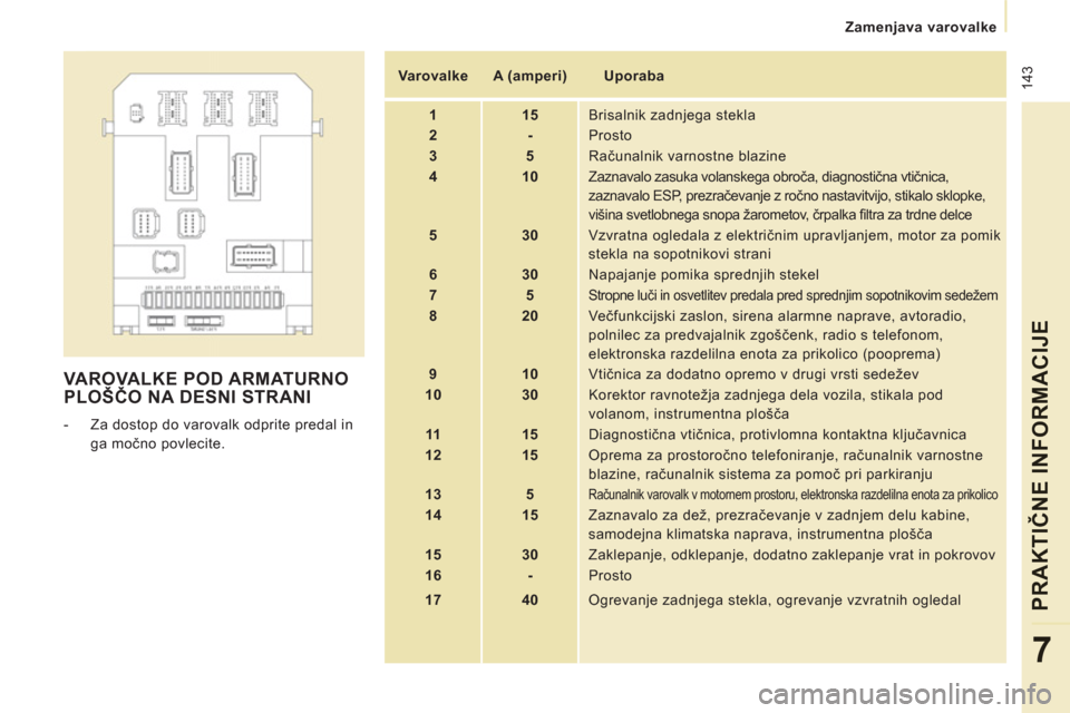 Peugeot Expert Tepee 2012  Priročnik za lastnika (in Slovenian)  143
Zamenjava varovalke
PRAKTIČNE INFORMACIJ
E
7
 VAROVALKE POD ARMATURNO PLOŠČO NA DESNI STRANI
 
 
 
-   Za dostop do varovalk odprite predal in 
ga močno povlecite.     
 
Varovalke  
   
 
A 