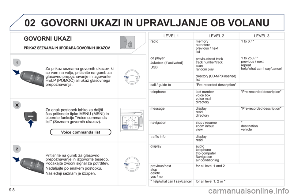 Peugeot Expert Tepee 2012 Priročnik za lastnika (in Slovenian) 9.8
02
1
2
GOVORNI UKAZI
GOVORNI UKAZI IN UPRAVLJANJE OB VOLANU
PRIKAZ SEZNAMA IN UPORABA GOVORNIH UKAZOV
Za prikaz seznama govornih ukazov, ki so vam na voljo, pritisnite na gumb zaglasov Peugeot Expert Tepee 2012 Priročnik za lastnika (in Slovenian) 9.8
02
1
2
GOVORNI UKAZI
GOVORNI UKAZI IN UPRAVLJANJE OB VOLANU
PRIKAZ SEZNAMA IN UPORABA GOVORNIH UKAZOV
Za prikaz seznama govornih ukazov, ki so vam na voljo, pritisnite na gumb zaglasov