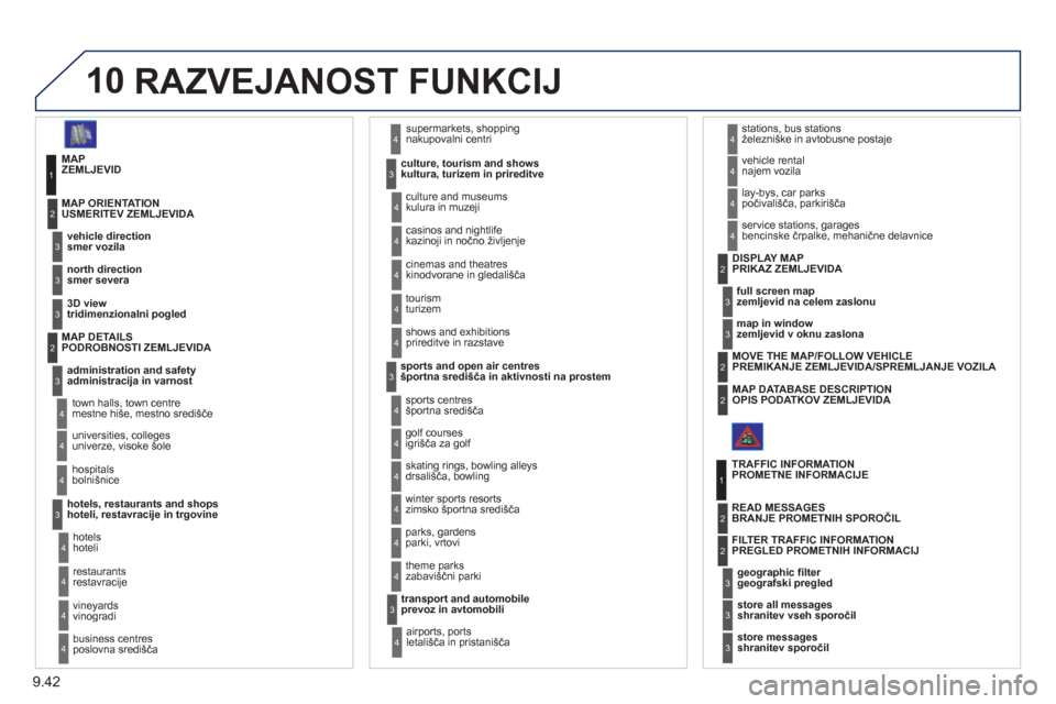 Peugeot Expert Tepee 2012 Priročnik za lastnika (in Slovenian) 9.42
10 RAZVEJANOST FUNKCIJ
MAPZEMLJEVID
vehicle direction
smer voz
ila MAP ORIENTATION
USMERITEV ZEMLJEVIDA
1
2
3
supermarkets, shoppingnakupovalni centri
culture, tourism and show Peugeot Expert Tepee 2012 Priročnik za lastnika (in Slovenian) 9.42
10 RAZVEJANOST FUNKCIJ
MAPZEMLJEVID
vehicle direction
smer voz
ila MAP ORIENTATION
USMERITEV ZEMLJEVIDA
1
2
3
supermarkets, shoppingnakupovalni centri
culture, tourism and show