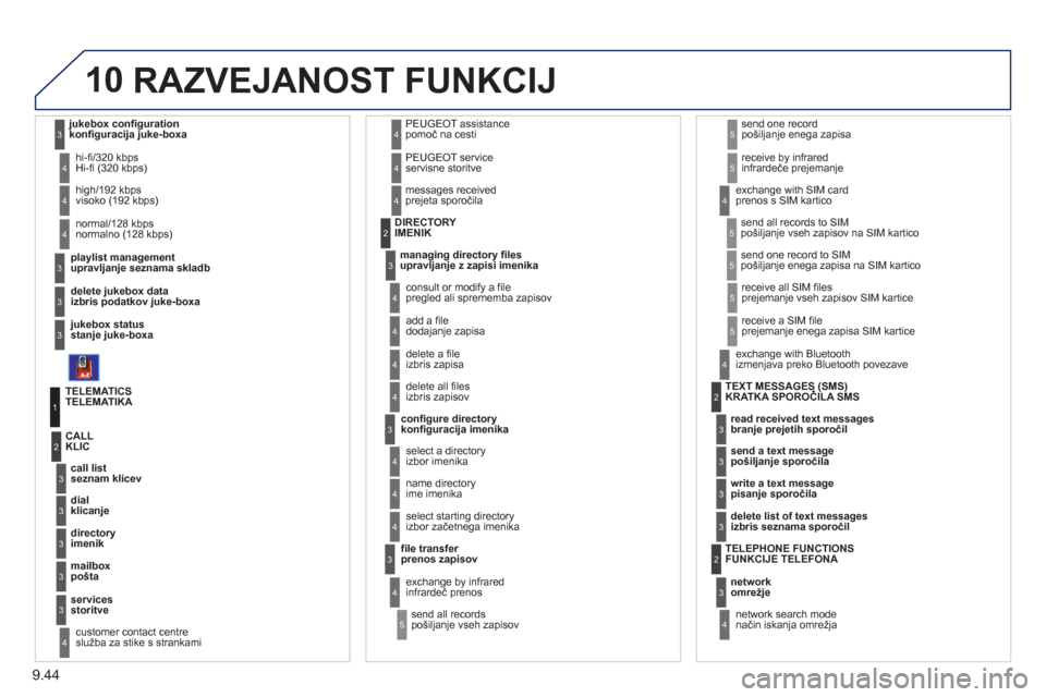 Peugeot Expert Tepee 2012 Priročnik za lastnika (in Slovenian) 9.44
10
playlist management upravljanje seznama skladb hi-fi/320 kbps
Hi-fi (320 kbps)
delete jukebox data
izbris podatkov juke-boxa
jukebox status
stan
je juke-boxa
hi
gh/192 k Peugeot Expert Tepee 2012 Priročnik za lastnika (in Slovenian) 9.44
10
playlist management upravljanje seznama skladb hi-fi/320 kbps
Hi-fi (320 kbps)
delete jukebox data
izbris podatkov juke-boxa
jukebox status
stan
je juke-boxa
hi
gh/192 k