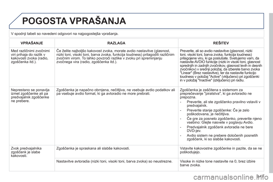 Peugeot Expert Tepee 2012 Priročnik za lastnika (in Slovenian) 9.47
POGOSTA VPRAŠANJA
VPRAŠANJERAZLAGAREŠITEV
Med različnimi zvočnimi viri prihaja do razlik vkakovosti zvoka (radio, zgo Peugeot Expert Tepee 2012 Priročnik za lastnika (in Slovenian) 9.47
POGOSTA VPRAŠANJA
VPRAŠANJERAZLAGAREŠITEV
Med različnimi zvočnimi viri prihaja do razlik vkakovosti zvoka (radio, zgo