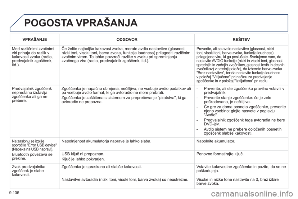 Peugeot Expert Tepee 2012  Priročnik za lastnika (in Slovenian) 9.106
  POGOSTA VPRAŠANJA 
VPRAŠANJEODGOVORREŠITEV
 
Med različnimi zvočnimi viri prihaja do razlik vkakovosti zvoka (radio, predvajalnik zgo