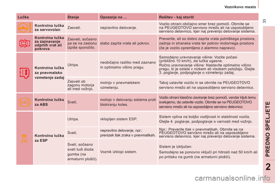 Peugeot Expert Tepee 2012  Priročnik za lastnika (in Slovenian) ABS
ESP
 33
   
 
Voznikovo mesto  
 
PRE
DNO
SPELJETE
2
 
 
Lučka    
Stanje    
Opozarja na ...    
Rešitev - kaj storiti  
 
  
 
Kontrolna lučka 
za servovolan    Zasveti.  nepravilno delovanje