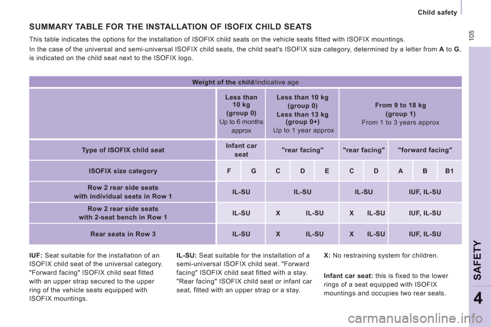 Peugeot Expert Tepee 2011  Owners Manual  105
   
 
Child safety 
 
 
SAFETY
4
 
 
IUF: 
 Seat suitable for the installation of an 
ISOFIX child seat of the universal category. 
"Forward facing" ISOFIX child seat fitted 
with an upper strap 