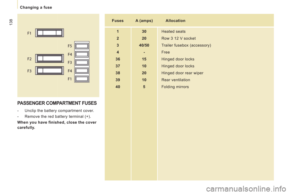 Peugeot Expert Tepee 2011  Owners Manual 138
   
 
Changing a fuse 
PASSENGER COMPARTMENT FUSES
 
 
 
-   Unclip the battery compartment cover. 
   
-   Remove the red battery terminal (+).  
   
When you have finished, close the cover 
care