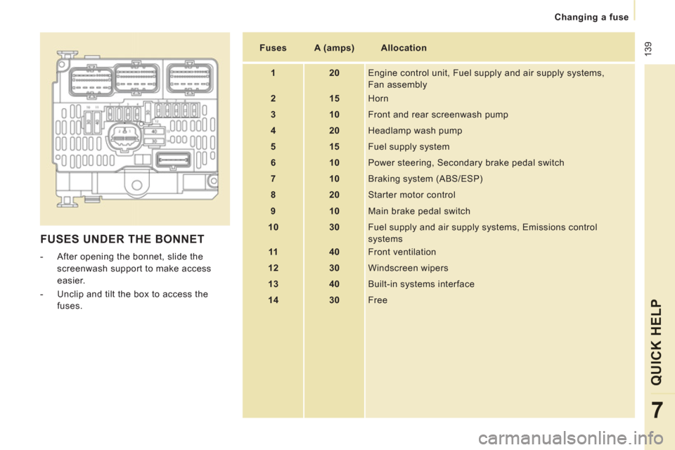 Peugeot Expert Tepee 2011  Owners Manual  139
Changing a fuse
QUICK HELP
7
  FUSES UNDER THE BONNET
 
 
 
-   After opening the bonnet, slide the 
screenwash support to make access 
easier. 
   
-   Unclip and tilt the box to access the 
fus