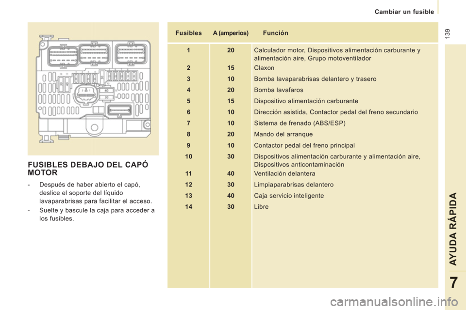 Peugeot Expert Tepee 2011  Manual del propietario (in Spanish)  139
Cambiar un fusible
AYUDA RÁPIDA
7
  FUSIBLES DEBAJO DEL CAPÓMOTOR
 
 
 
-   Después de haber abierto el capó, 
deslice el soporte del líquido 
lavaparabrisas para facilitar el acceso. 
   
-