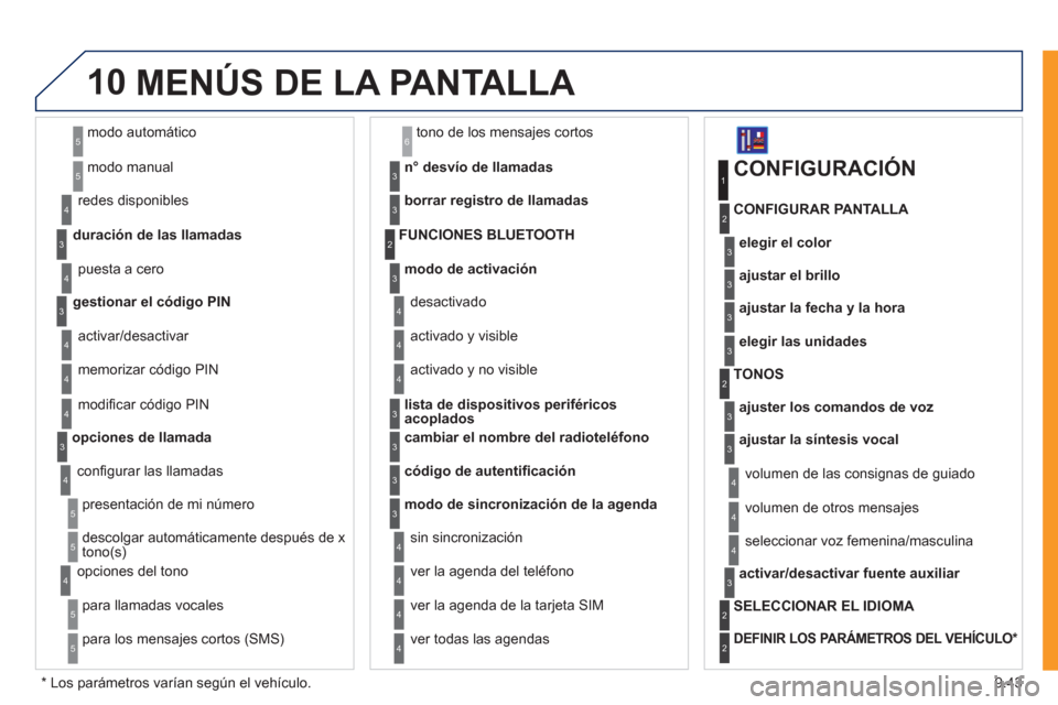 Peugeot Expert Tepee 2011 Manual del propietario (in Spanish) 9.43
10
modo automático
modo manual
5
5
duración de las llamadas re
des disponibles
3
4
puesta a cero4
gestionar el código PIN3
activar/desactivar
memorizar c
ódigo PIN 4
4
modifi car cÛdigo Peugeot Expert Tepee 2011 Manual del propietario (in Spanish) 9.43
10
modo automático
modo manual
5
5
duración de las llamadas re
des disponibles
3
4
puesta a cero4
gestionar el código PIN3
activar/desactivar
memorizar c
ódigo PIN 4
4
modifi car cÛdigo