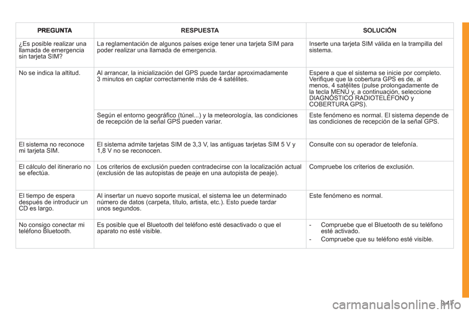 Peugeot Expert Tepee 2011 Manual del propietario (in Spanish) 9.47
RESPUESTASOLUCIÓN
¿Es posible realizar una llamada de emergenciasin tarjeta SIM?
La reglamentación de algunos países exige tener una tarjeta SIM parapoder realizar una llamada de emergenci Peugeot Expert Tepee 2011 Manual del propietario (in Spanish) 9.47
RESPUESTASOLUCIÓN
¿Es posible realizar una llamada de emergenciasin tarjeta SIM?
La reglamentación de algunos países exige tener una tarjeta SIM parapoder realizar una llamada de emergenci
