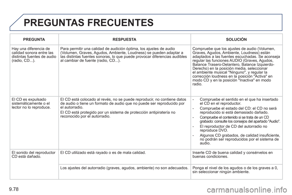 Peugeot Expert Tepee 2011  Manual del propietario (in Spanish) 9.78
  PREGUNTAS FRECUENTES 
PREGUNTARESPUESTASOLUCIÓN
 
Hay una diferencia de calidad sonora entre lasdistintas fuentes de audio(radio, CD...).Para permitir una calidad de audición óptima, los a
j