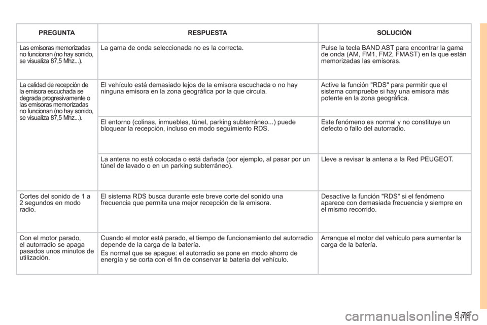 Peugeot Expert Tepee 2011  Manual del propietario (in Spanish) 9.79
PREGUNTARESPUESTASOLUCIÓN
  Las emisoras memorizadas no funcionan (no hay sonido,se visualiza 87,5 Mhz...). 
La gama de onda seleccionada no es la correcta.  
Pulse la tecla BAND AST para encont