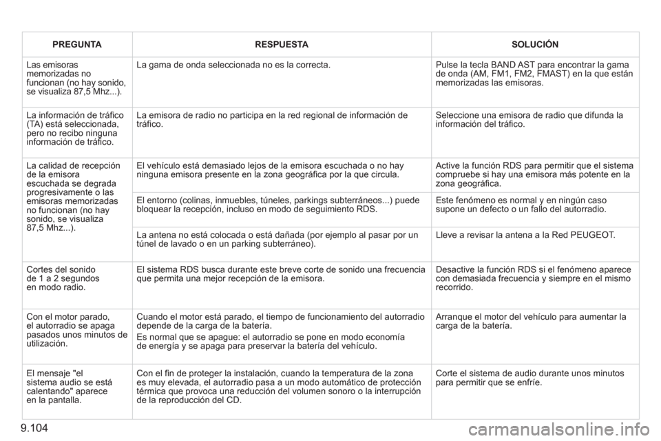 Peugeot Expert Tepee 2011  Manual del propietario (in Spanish) 9.104
PREGUNTARESPUESTASOLUCIÓN
  Las emisorasmemorizadas nofuncionan (no hay sonido, se visualiza 87,5 Mhz...). 
La gama de onda seleccionada no es la correcta.  
Pulse la tecla BAND AST para encont