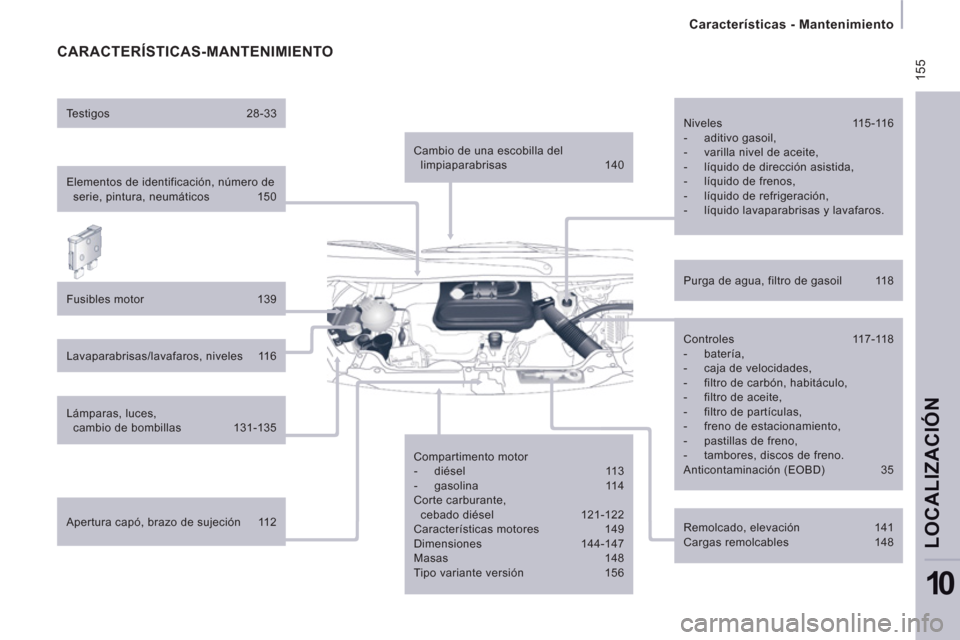 Peugeot Expert Tepee 2011  Manual del propietario (in Spanish)  155
   
 
Características - Mantenimiento  
 
LOCALIZACIÓ
N
10
 
CARACTERÍSTICAS-MANTENIMIENTO 
 
 
Elementos de identificación, número de 
serie, pintura, neumáticos  150  
   
Fusibles motor 