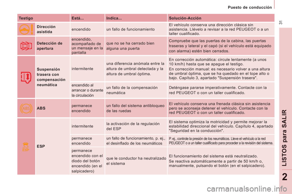Peugeot Expert Tepee 2011  Manual del propietario (in Spanish) ABS
ESP
 31
   
 
Puesto de conducción  
 
LISTOS 
para
 SALI
R
2
 
 
Testigo    
Está...    
Indica...    
Solución-Acción  
      
Dirección 
asistida    encendido  un fallo de funcionamiento  