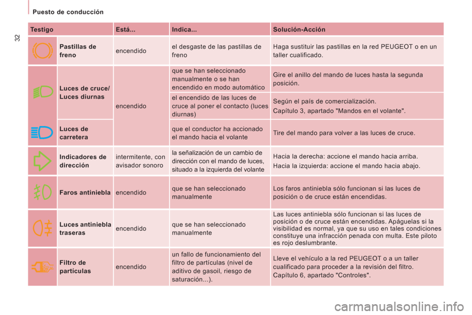 Peugeot Expert Tepee 2011  Manual del propietario (in Spanish) 32
   
 
Puesto de conducción  
 
   
Testigo    
Está...    
Indica...    
Solución-Acción  
 
  
 
Pastillas de 
freno    encendido   el desgaste de las pastillas de 
freno   Haga sustituir las 