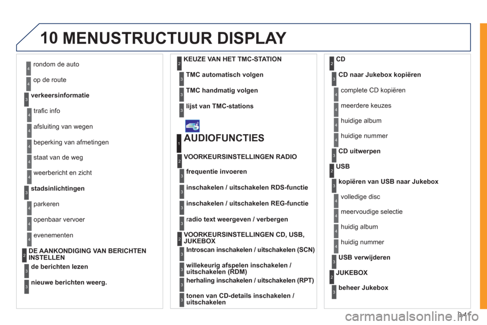 Peugeot Expert Tepee 2011  Handleiding (in Dutch) 9.41
10MENUSTRUCTUUR DISPLAY 
rondom de auto
op de route 
verkeersinformati
e
4
4
3
traﬁ c info
afsluiting van wegen
beperkin
g van afmetingen 
staat van de weg
4
4
4
4
weerbericht en zicht 
stadsin