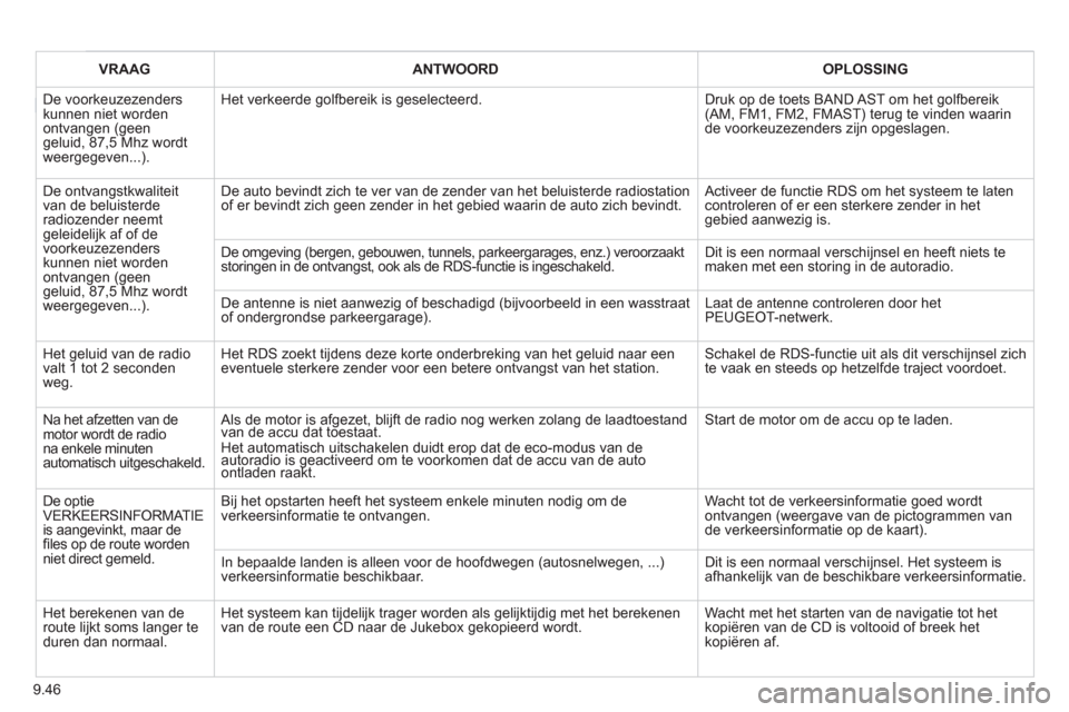 Peugeot Expert Tepee 2011 Handleiding (in Dutch) 9.46
VRAAGANTWOORDOPLOSSING
De voorkeuzezenders kunnen niet worden ontvangen (geengeluid, 87,5 Mhz wordtweergegeven...).
Het verkeerde golfbereik is geselecteerd. Druk op de toets BAND AST om het go Peugeot Expert Tepee 2011 Handleiding (in Dutch) 9.46
VRAAGANTWOORDOPLOSSING
De voorkeuzezenders kunnen niet worden ontvangen (geengeluid, 87,5 Mhz wordtweergegeven...).
Het verkeerde golfbereik is geselecteerd. Druk op de toets BAND AST om het go