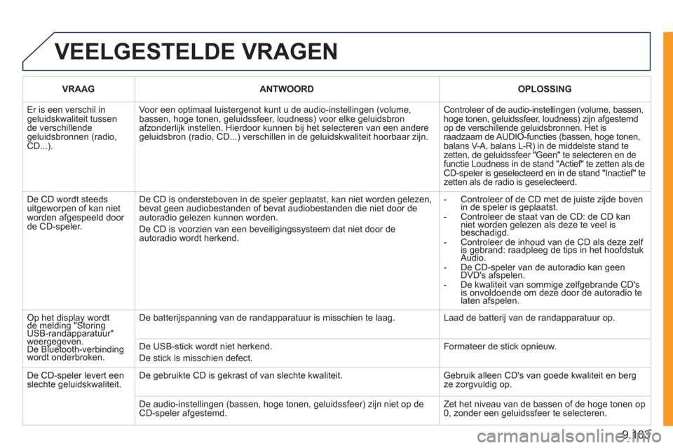 Peugeot Expert Tepee 2011 Handleiding (in Dutch) 9.103
VEELGESTELDE VRAGEN
VRAAG ANTWOORD
OPLOSSING
Er is een verschil in geluidskwaliteit tussende verschillende geluidsbronnen (radio, CD...).
Voor een optimaal luistergenot kunt u de audio Peugeot Expert Tepee 2011 Handleiding (in Dutch) 9.103
VEELGESTELDE VRAGEN
VRAAG ANTWOORD
OPLOSSING
Er is een verschil in geluidskwaliteit tussende verschillende geluidsbronnen (radio, CD...).
Voor een optimaal luistergenot kunt u de audio