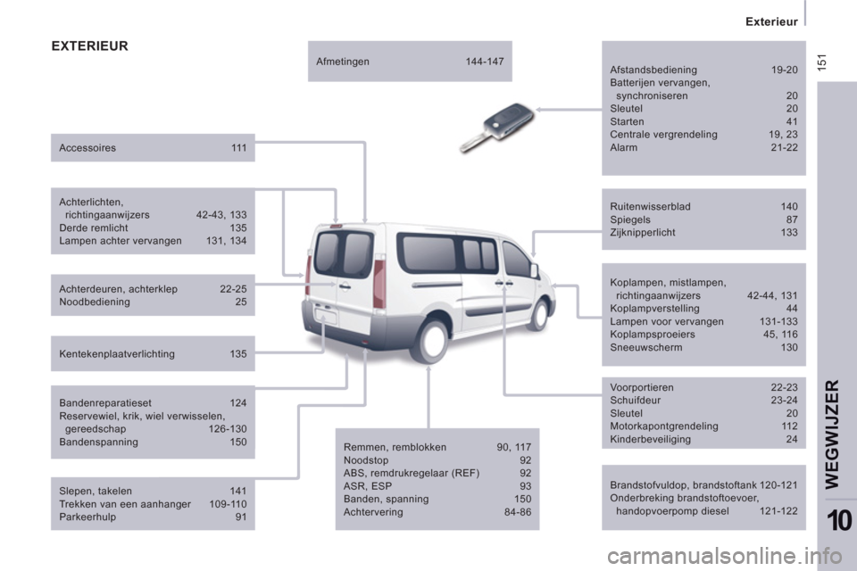 Peugeot Expert Tepee 2011  Handleiding (in Dutch)  15
1
   
 
Exterieur  
 
WEGWIJZER
10
EXTERIEUR  
 
 
Brandstofvuldop, brandstoftank 120-121 
  Onderbreking brandstoftoevoer, 
handopvoerpomp diesel  121-122  
     
Ruitenwisserblad 140 
  Spiegels