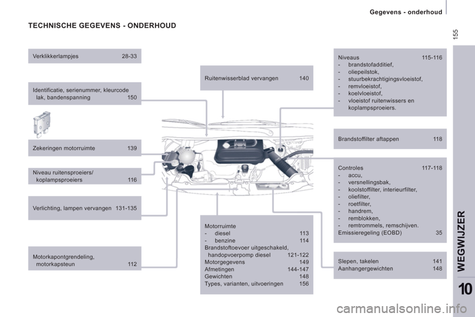 Peugeot Expert Tepee 2011  Handleiding (in Dutch)  155
   
 
Gegevens - onderhoud  
 
WEGWIJZER
10
 
TECHNISCHE GEGEVENS - ONDERHOUD 
 
 
Identificatie, serienummer, kleurcode 
lak, bandenspanning  150  
   
Zekeringen motorruimte  139  
   
Niveau r