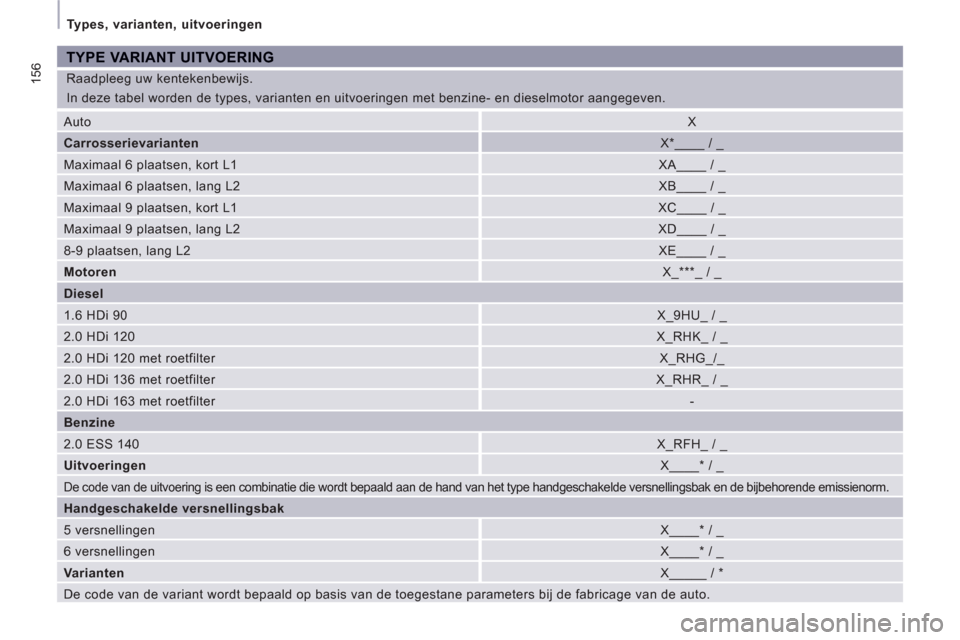 Peugeot Expert Tepee 2011  Handleiding (in Dutch) 156
  Types, varianten, uitvoeringen 
  Raadpleeg uw kentekenbewijs. 
  In deze tabel worden de types, varianten en uitvoeringen met benzine- en dieselmotor aangegeven. 
TYPE VARIANT UITVOERING
 
Auto