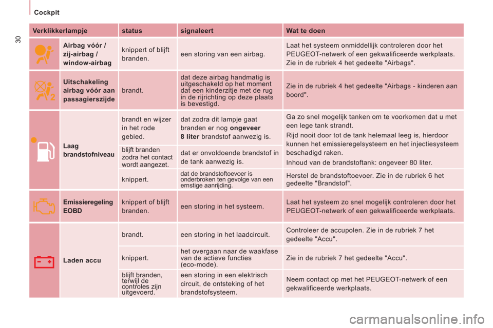 Peugeot Expert Tepee 2011  Handleiding (in Dutch) 30
Cockpit
   
Verklikkerlampje    
status    
signaleert    
Wat te doen  
 
 
 
 
Airbag vóór /
zij-airbag / 
window-airbag    knippert of blijft 
branden.   een storing van een airbag.   Laat het