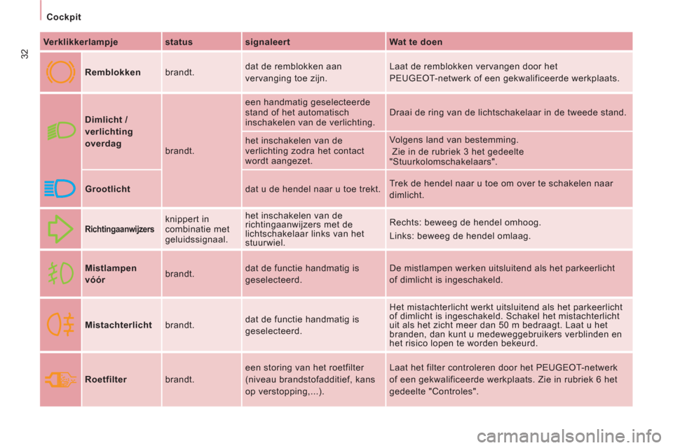 Peugeot Expert Tepee 2011  Handleiding (in Dutch) 32
Cockpit
   
Verklikkerlampje    
status    
signaleert    
Wat te doen  
 
  
 
Remblokken   brandt.   dat de remblokken aan 
vervanging toe zijn.   Laat de remblokken vervangen door het 
PEUGEOT-n