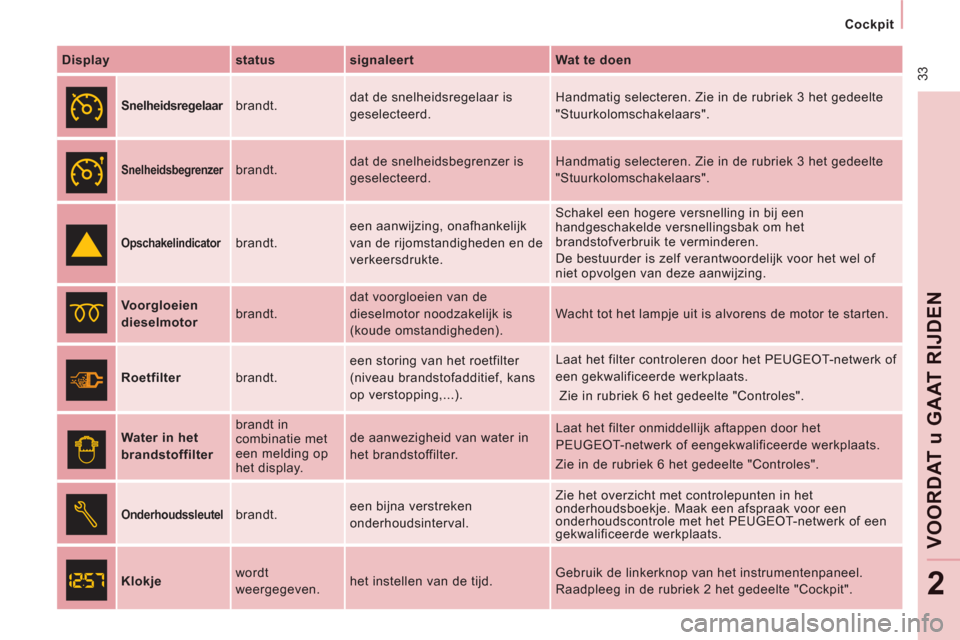 Peugeot Expert Tepee 2011  Handleiding (in Dutch)  33
Cockpit
VOORDAT 
u GAAT RIJDE
N
2
   
Display    
status    
signaleert    
Wat te doen  
 
  
 
Snelheidsregelaar    
brandt.   dat de snelheidsregelaar is 
geselecteerd.   Handmatig selecteren. 