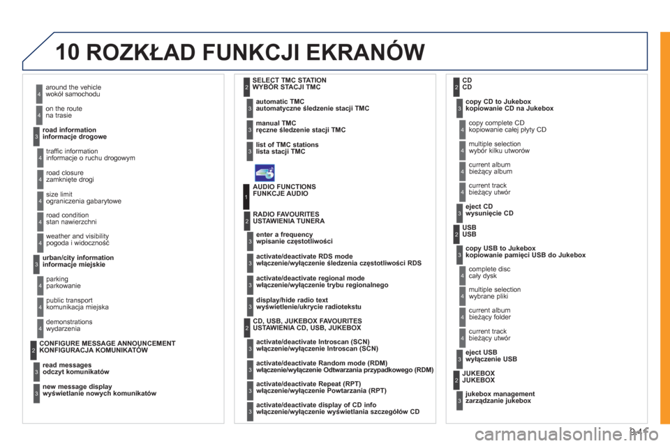 Peugeot Expert Tepee 2011 Instrukcja Obsługi (in Polish) 9.41
10ROZKŁAD FUNKCJI EKRANÓW
wokół samochodu
na trasie
informacje drogowe 4
4
3
informacje o ruchu drogowym
zamknięte drogi
ograniczenia gabarytowe
stan nawierzchni 4
4
4
Peugeot Expert Tepee 2011 Instrukcja Obsługi (in Polish) 9.41
10ROZKŁAD FUNKCJI EKRANÓW
wokół samochodu
na trasie
informacje drogowe 4
4
3
informacje o ruchu drogowym
zamknięte drogi
ograniczenia gabarytowe
stan nawierzchni 4
4
4