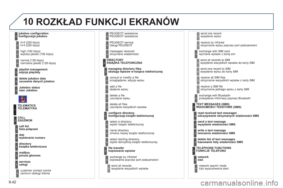 Peugeot Expert Tepee 2011  Instrukcja Obsługi (in Polish) 9.42
10
   
edycja playlisty    
hi-fi (320 kbps) 
   
usuwanie danych jukebox  
   
stan Jukebox  
 
   
wyższa jakość (192 kbps) 
 
normalna jakość (128 kbps) 3
3
3
4
4
4
 
 
TELEMATYKA 
   
li
