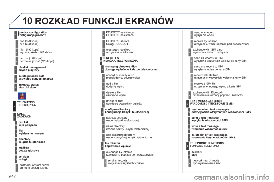 Peugeot Expert Tepee 2011 Instrukcja Obsługi (in Polish) 9.42
10
edycja playlisty
hi-fi (320 kbps)
usuwanie danych jukebox
stan Jukebox
wyższa jakość (192 kbps)
normalna jakość (128 kbps) 3
3
3
4
4
4
TELEMATYKA
li Peugeot Expert Tepee 2011 Instrukcja Obsługi (in Polish) 9.42
10
edycja playlisty
hi-fi (320 kbps)
usuwanie danych jukebox
stan Jukebox
wyższa jakość (192 kbps)
normalna jakość (128 kbps) 3
3
3
4
4
4
TELEMATYKA
li