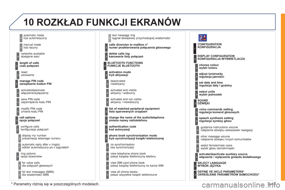 Peugeot Expert Tepee 2011 Instrukcja Obsługi (in Polish) 9.43
10
tryb automatyczny
tryb ręczny 5
5
czas połączeń
dostępne sieci 3
4
zerowanie 4
zarządzanie kodem PIN 3
włączenie/wyłączenie
zapamiętanie kodu PIN
4
4
zm Peugeot Expert Tepee 2011 Instrukcja Obsługi (in Polish) 9.43
10
tryb automatyczny
tryb ręczny 5
5
czas połączeń
dostępne sieci 3
4
zerowanie 4
zarządzanie kodem PIN 3
włączenie/wyłączenie
zapamiętanie kodu PIN
4
4
zm